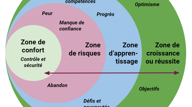 Schéma des zones de confort et d'apprentissage