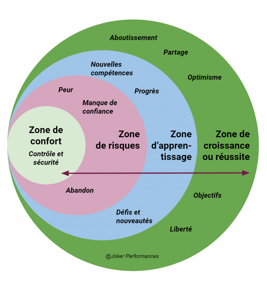 Schéma des zones de confort et d'apprentissage