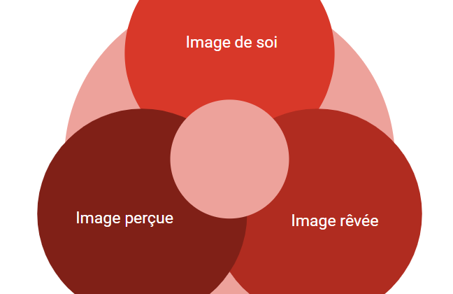 Schéma de l'image de soi et des autres