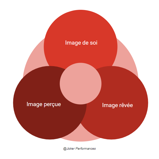 Schéma de l'image de soi et des autres